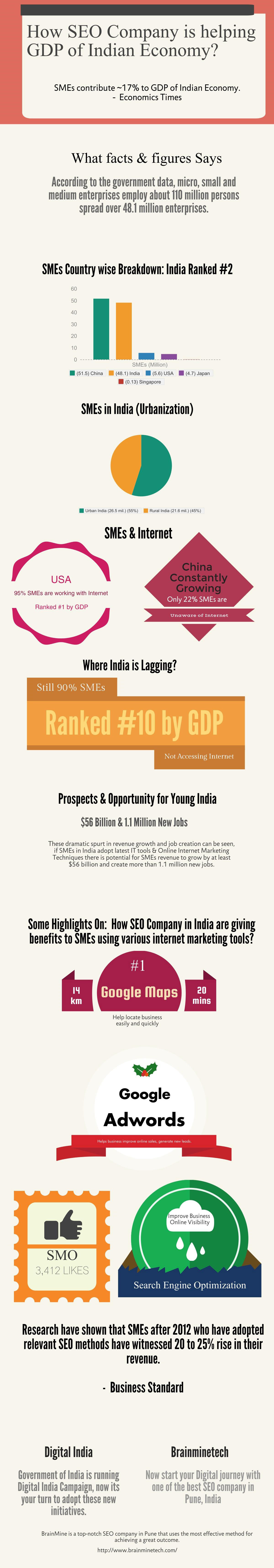 How SEO helping GDP of Indian Economy?